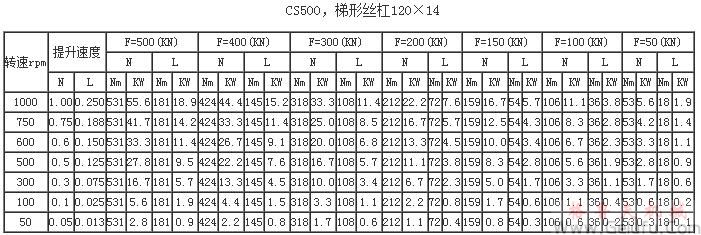 CS500，梯形絲杠120&times;14提升力和提升速度表