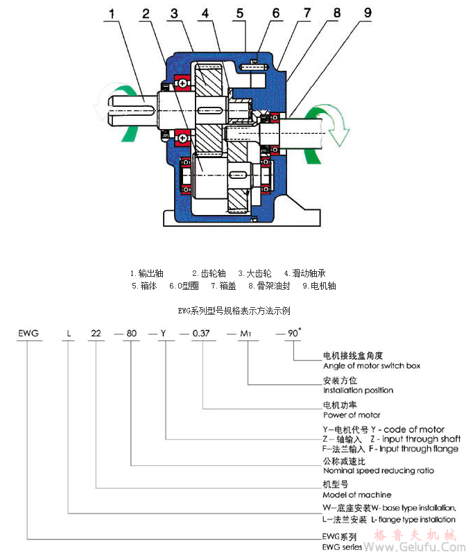 EWG系列全封閉斜齒輪減速機(jī)結(jié)構(gòu)圖及型號(hào)規(guī)格表示方法示例 EWG系列全封閉斜齒輪減速機(jī)結(jié)構(gòu)圖及型號(hào)規(guī)格表示方法示例