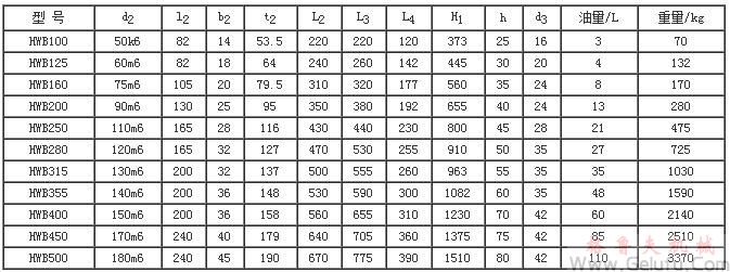 HWB型減速機(jī)外形、安裝尺寸及裝配型式JB/T7936－1999