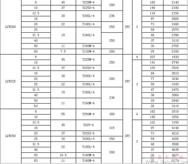 LCW立式圓弧圓柱蝸桿減速機(jī)性能參數(shù)JB/T7848-1995