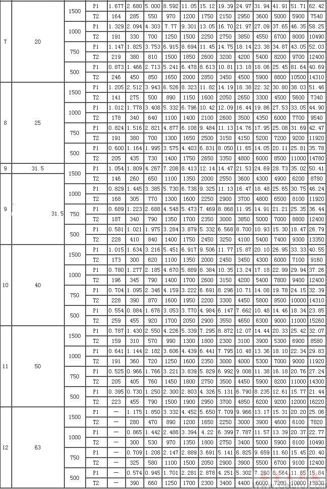 MC多面安裝圓弧圓柱蝸桿減速機的額定輸入功率和額定輸出扭矩 MC多面安裝圓弧圓柱蝸桿減速機的額定輸入功率和額定輸出扭矩