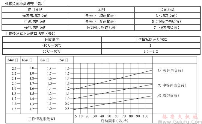 RV多置式蝸桿減速機(jī)選型方法 RV多置式蝸桿減速機(jī)選型方法