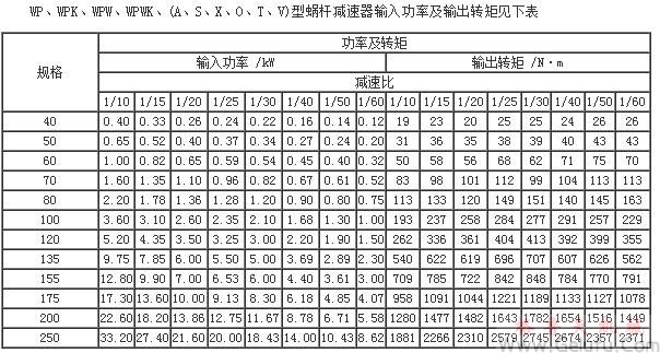 WP、WPK、WPW、WPWK、(A、S、X、O、T、V)型蝸輪蝸桿減速機輸入功率及輸出轉(zhuǎn)矩