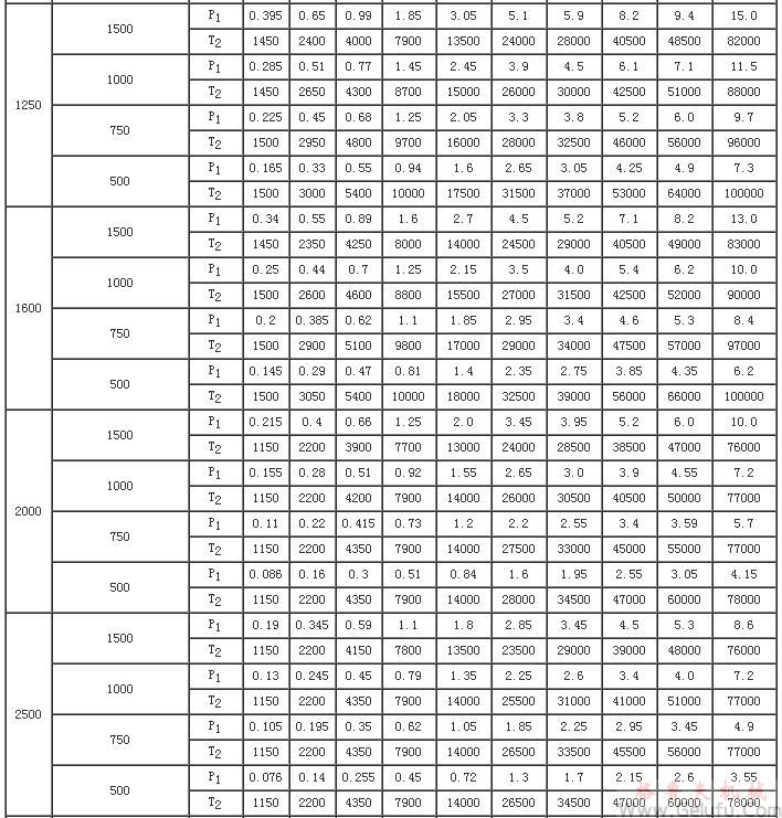 CCWU、CCWS、CCWO減速機輸入功率P1及輸出轉(zhuǎn)矩T2（JB/T7008-1993）
