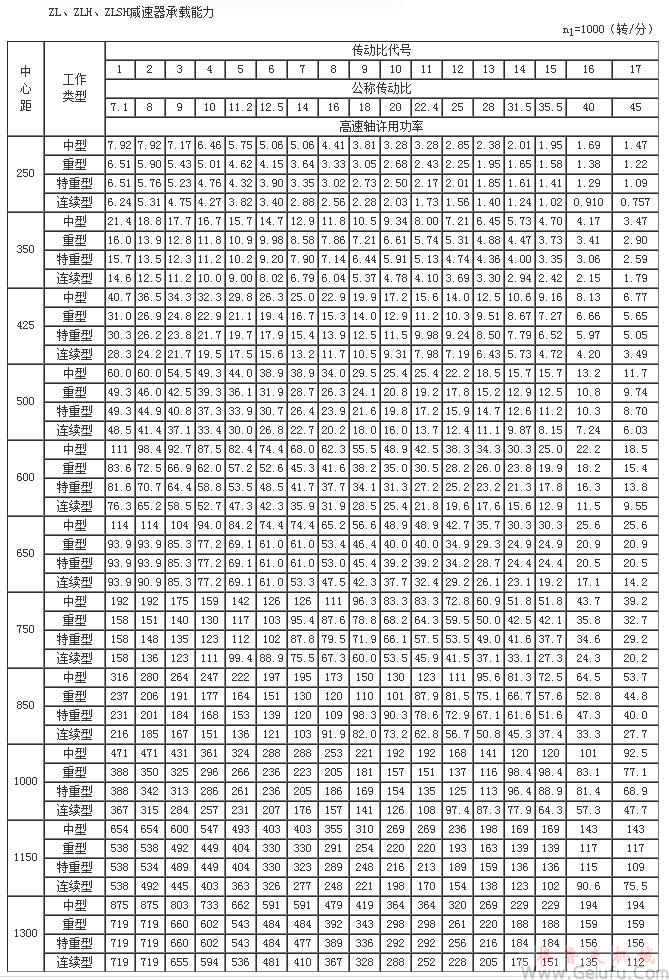ZL25、ZLH25、ZLSH25、ZL35、ZLH35、ZLSH35、ZL4.25、ZLH4.25、ZLSH4.25、ZL50、ZLH50、ZLSH50、ZL60、ZLH60、ZLSH60、ZL65、ZLH65、ZLSH65、ZL75、ZLH75、ZLSH75、ZL85、ZLH85、ZLSH85、ZL100、ZLH100、ZLSH100、ZL115、ZLH115、ZLSH115、ZL135、ZLH135、ZLSH135、減速機(jī)承載能力n1=1000（轉(zhuǎn)/分）