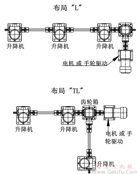 3臺螺旋絲桿升降機組合同步升降平臺方案展示: 3臺螺旋絲桿升降機組合同步升降平臺方案展示: