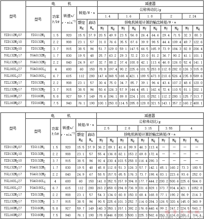 YZD、YGI、YZL、YGX、YZX減速器的承載能力
