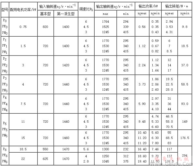 P型齒鏈式無級變速機基本型及第一派生型的性能參數(shù)